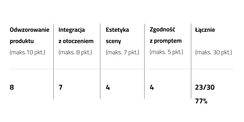 Test AI fotografia produktowa 2025 - tabela wyników Nano Banana dla generowania teł produktowych perfumu Qaed Al Fursan